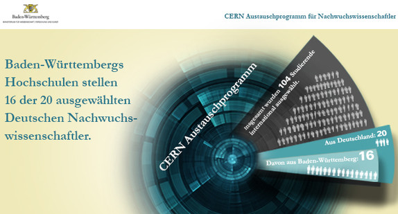Grafik Baden-Württembergischer Anteil am CERN Austauschprogramm