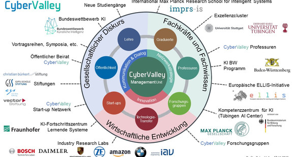 Schaubild Beteiligungen am Cyber Valley